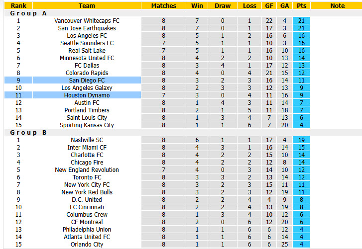 Nhận định, soi kèo Houston Dynamo vs San Diego, 07h30 ngày 23/4: Phong độ trượt dài - Ảnh 5