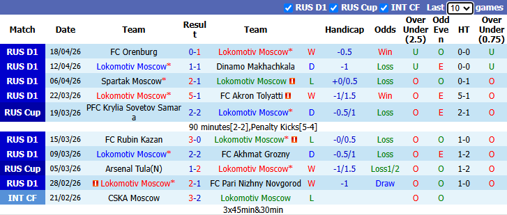 Nhận định, soi kèo Lokomotiv Moscow vs Zenit, 23h45 ngày 22/4: Kịch chiến - Ảnh 2
