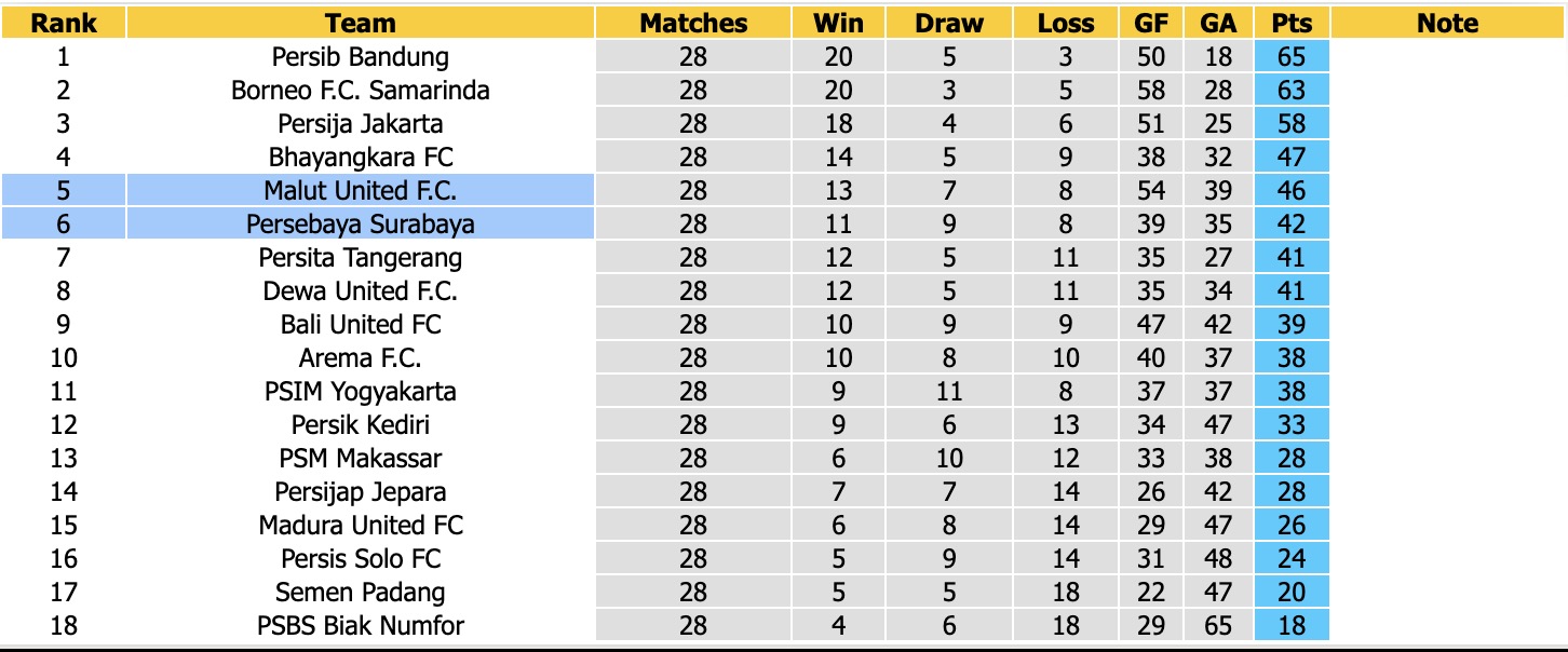 Nhận định, soi kèo Malut United vs Persebaya Surabaya, 19h00 ngày 23/4: Thắng tiếp lượt về - Ảnh 2