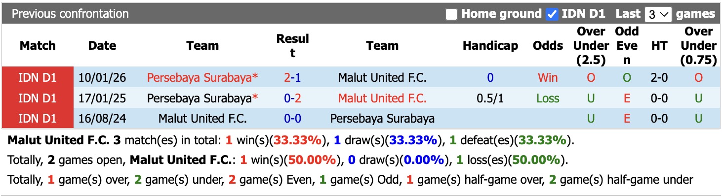 Nhận định, soi kèo Malut United vs Persebaya Surabaya, 19h00 ngày 23/4: Thắng tiếp lượt về - Ảnh 3