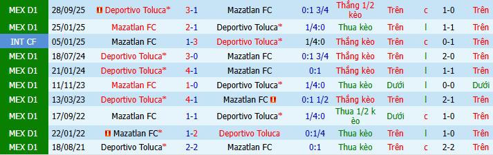 Nhận định, soi kèo Mazatlan vs Toluca - Ảnh 3