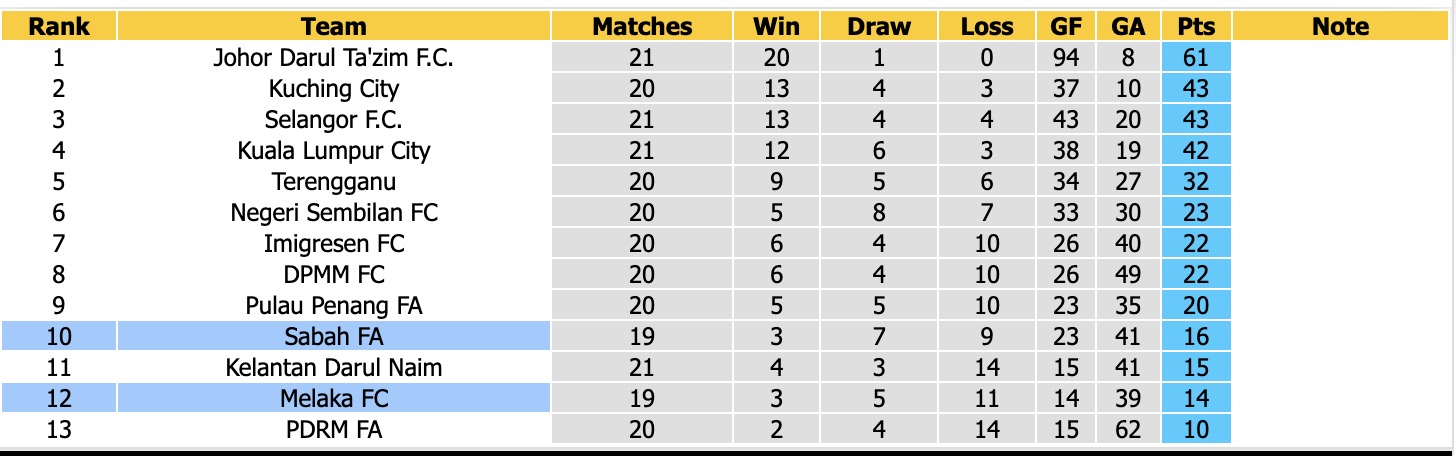 Nhận định, soi kèo Melaka vsSabah FA, 19h15 ngày 23/4: Không ngon ăn - Ảnh 2