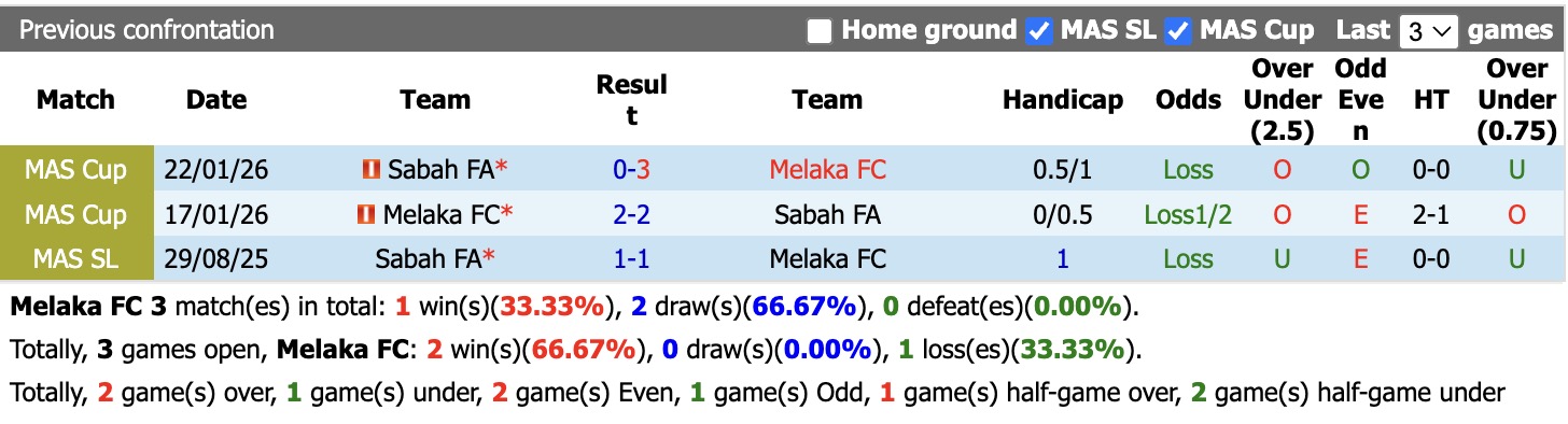 Nhận định, soi kèo Melaka vsSabah FA, 19h15 ngày 23/4: Không ngon ăn - Ảnh 3