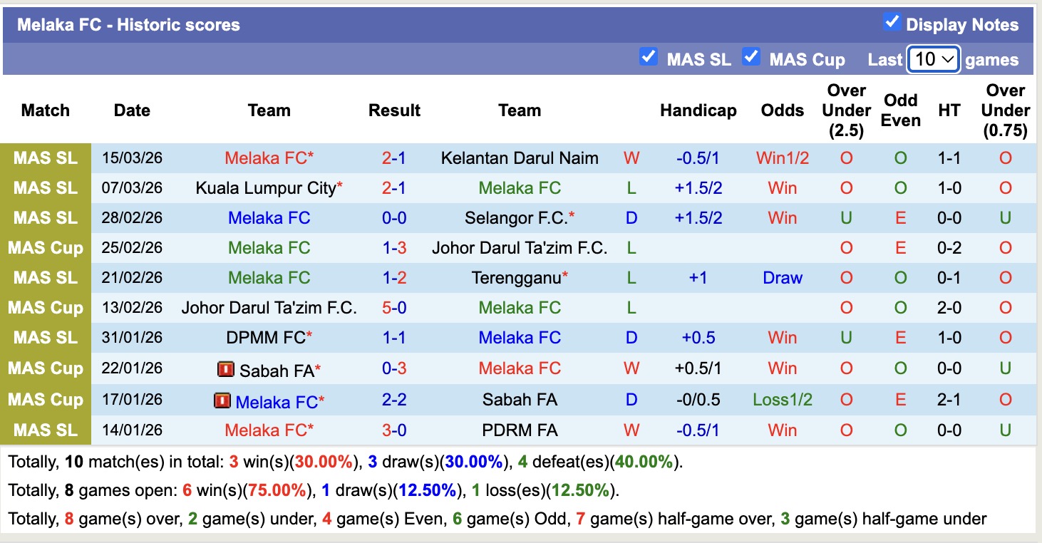 Nhận định, soi kèo Melaka vsSabah FA, 19h15 ngày 23/4: Không ngon ăn - Ảnh 5