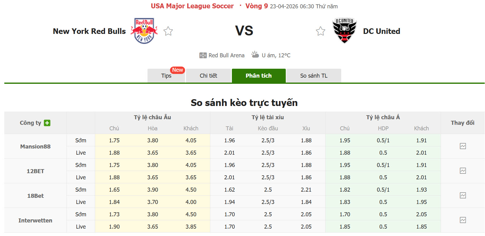 Nhận định, soi kèo New York Red Bulls vs D.C. United, 06h30 ngày 23/4: Thách thức hàng công - Ảnh 1