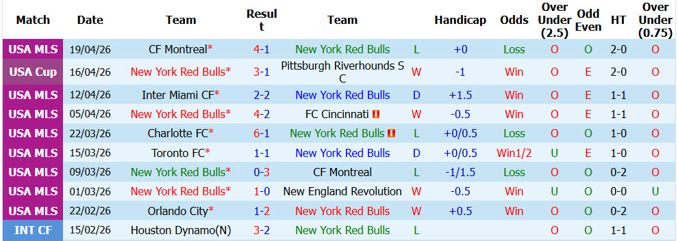 Nhận định, soi kèo New York Red Bulls vs D.C. United, 06h30 ngày 23/4: Thách thức hàng công - Ảnh 2