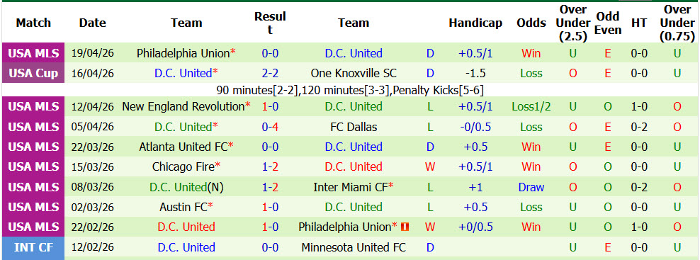 Nhận định, soi kèo New York Red Bulls vs D.C. United, 06h30 ngày 23/4: Thách thức hàng công - Ảnh 3