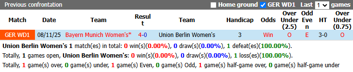Nhận định, soi kèo Nữ Union Berlin vs Nữ Bayern Munich, 23h00 ngày 22/4: Khó có bất ngờ - Ảnh 4