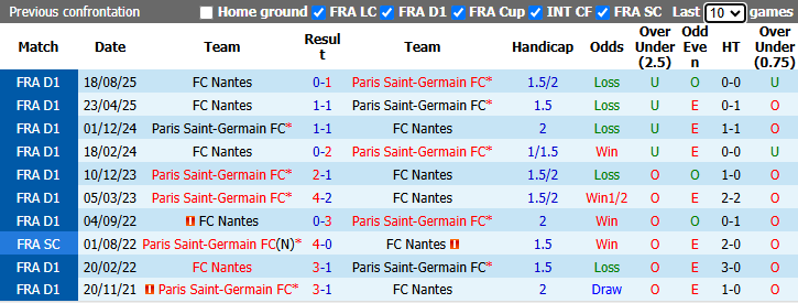 Nhận định, soi kèo PSG vs Nantes, 0h00 ngày 23/4: Củng cố ngôi đầu - Ảnh 4