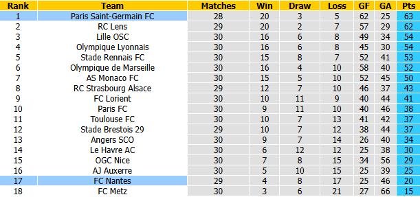 Nhận định, soi kèo PSG vs Nantes, 0h00 ngày 23/4: Củng cố ngôi đầu - Ảnh 5