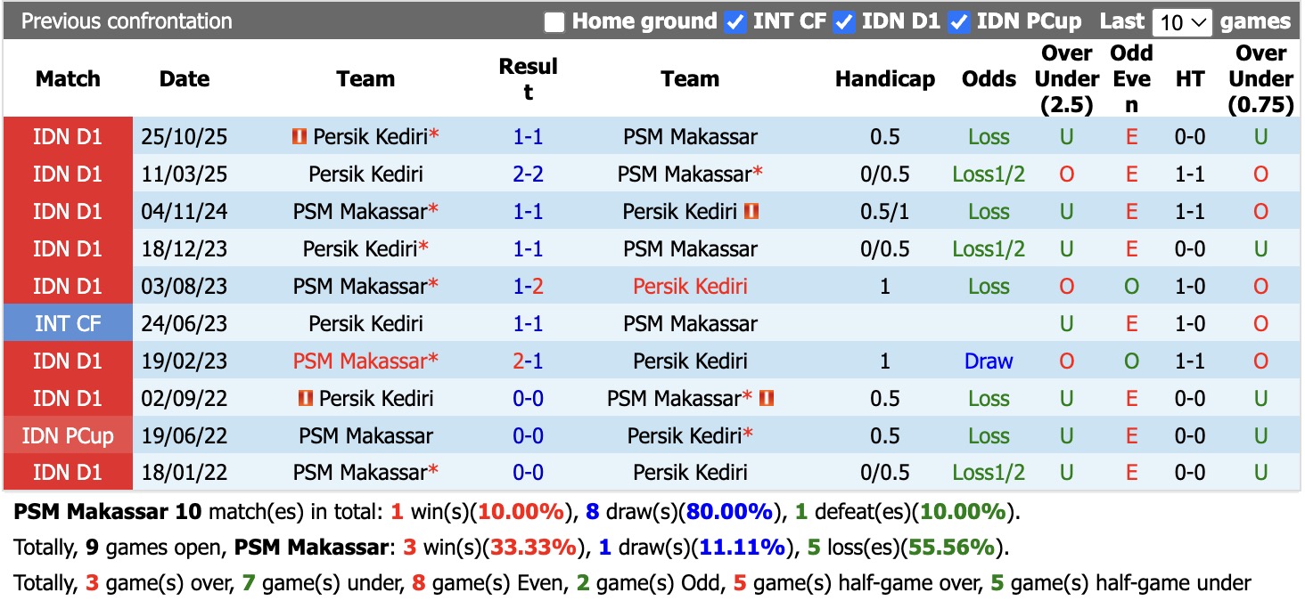 Nhận định, soi kèo PSM Makassar vs Persik Kediri, 15h30 ngày 23/4: Cầm chân nhau - Ảnh 3