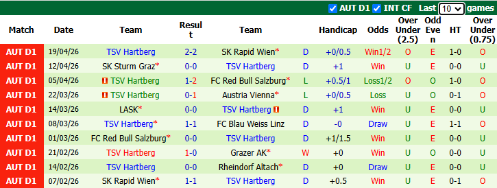 Nhận định, soi kèo Rapid Wien vs TSV Hartberg, 23h30 ngày 22/4: Khách buông - Ảnh 3