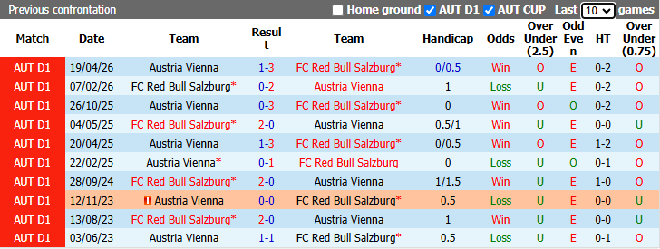 Nhận định, soi kèo Red Bull Salzburg vs Austria Vienna, 23h30 ngày 22/4: Tin vào chủ nhà - Ảnh 4