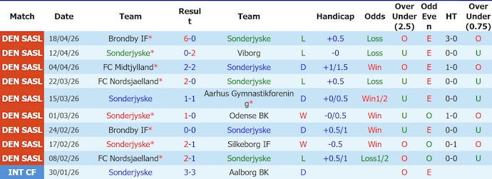 Nhận định, soi kèo Sonderjyske vs Midtjylland, 1h00 ngày 24/4: Khác biệt đẳng cấp - Ảnh 1