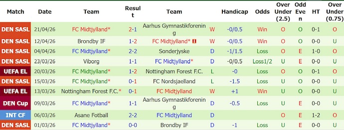 Nhận định, soi kèo Sonderjyske vs Midtjylland, 1h00 ngày 24/4: Khác biệt đẳng cấp - Ảnh 2