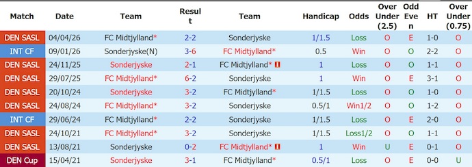 Nhận định, soi kèo Sonderjyske vs Midtjylland, 1h00 ngày 24/4: Khác biệt đẳng cấp - Ảnh 3