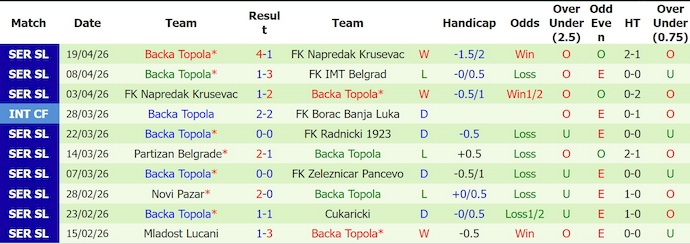 Nhận định, soi kèo Spartak Subotica vs Backa Topola, 1h00 ngày 24/4: Khó cho chủ nhà - Ảnh 2