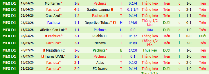 Nhận định, soi kèo Tijuana vs Pachuca - Ảnh 2