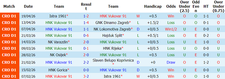 Nhận định soi kèo Vukovar 91 vs Gorica, 20h30 ngày 22/4: Dễ hòa - Ảnh 1