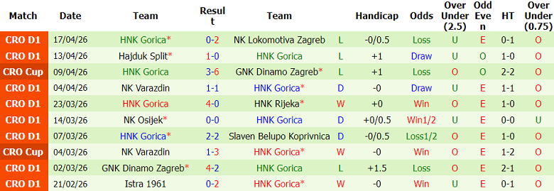 Nhận định soi kèo Vukovar 91 vs Gorica, 20h30 ngày 22/4: Dễ hòa - Ảnh 2