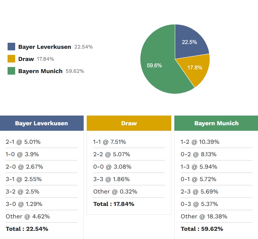 Siêu máy tính dự đoán Leverkusen vs Bayern Munich, 01h45 ngày 23/4 - Ảnh 4