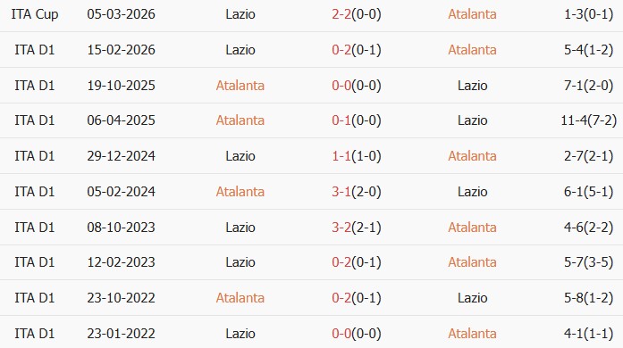 Soi kèo góc Atalanta vs Lazio, 02h00 ngày 23/04 - Ảnh 3