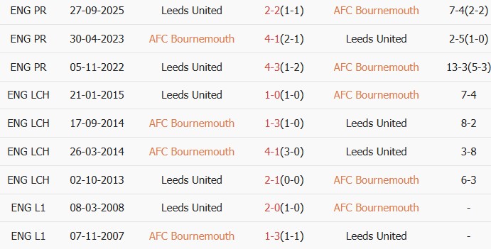 Soi kèo góc Bournemouth vs Leeds, 02h00 ngày 23/04 - Ảnh 3