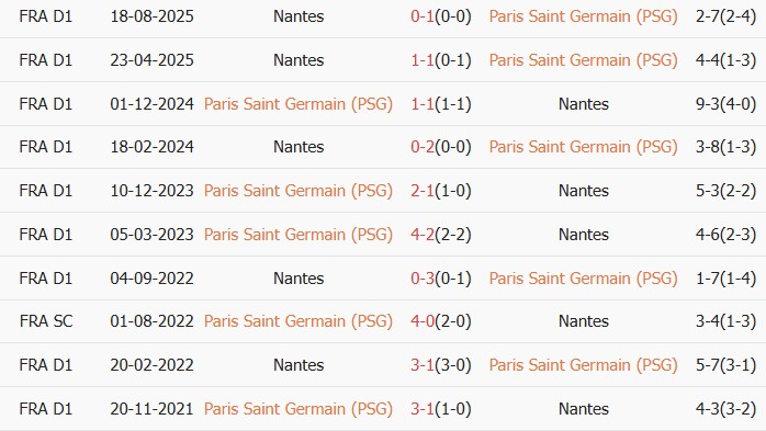 Soi kèo góc PSG vs Nantes, 23h00 ngày 22/04 - Ảnh 3