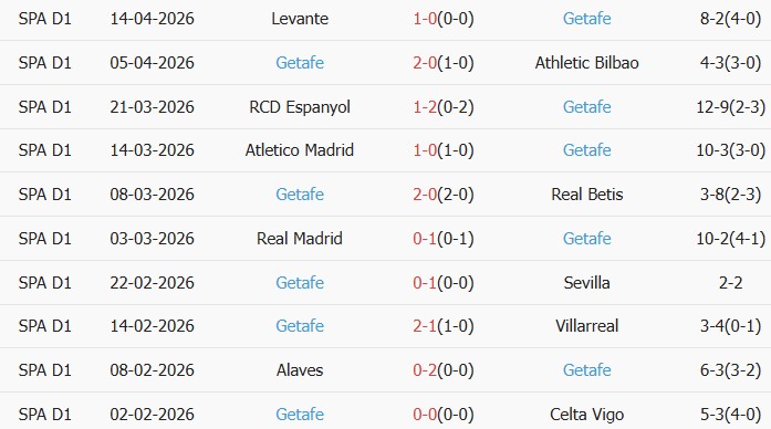 Soi kèo góc Real Sociedad vs Getafe, 01h00 ngày 23/04 - Ảnh 2