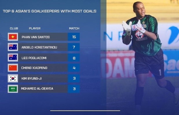 AFF nhầm lẫn khi thống kê số bàn thắng của thủ môn Phan Văn Santos