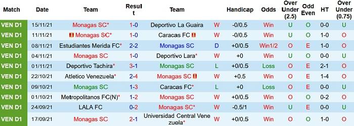Nhận định, soi kèo Monagas vs Deportivo Tachira, 6h50 ngày 20/11