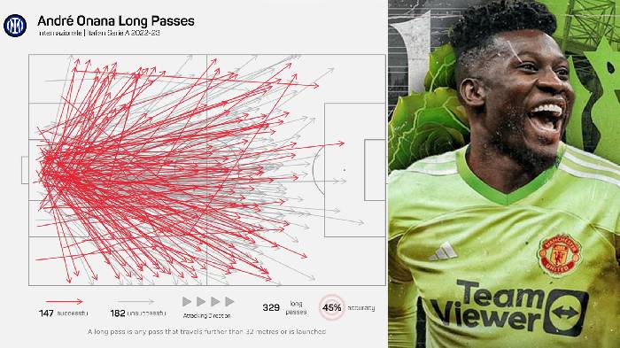 Sự có mặt của Onana sẽ thay đổi lối chơi của Man United như nào?