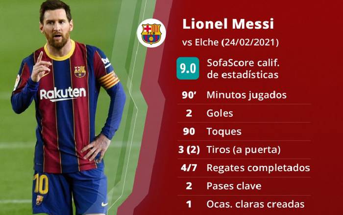 Koeman ví Messi như 'trai 17' sau cú đúp vào lưới Elche