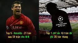 Top 5 chân sút vĩ đại nhất của Man United ở Champions League