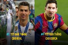 5 cầu thủ ghi nhiều bàn thắng nhất cho 1 CLB : CR7 và Messi 'out trình'