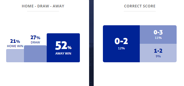 Máy tính dự đoán bóng đá 1/12: Ygeteb nhận định Twente vs Ajax