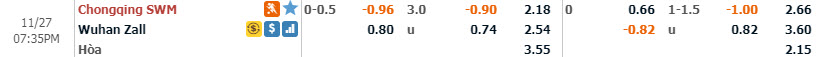 Phân tích tỷ lệ Chongqing Lifan vs Wuhan Zall, 18h35 ngày 27/11 Phân tích tỷ lệ Chongqing Lifan vs Wuhan Zall, 18h35 ngày 27/11