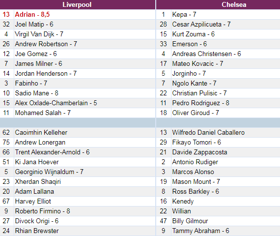 Chấm điểm Liverpool 2-2 Chelsea: Người h&ugrave;ng kh&ocirc;ng ngờ