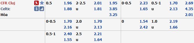 Phân tích tỷ lệ Cluj vs Celtic, 0h55 ngày 13/12