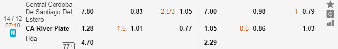 Phân tích tỷ lệ Central Córdoba vs River Plate, 7h10 ngày 14/12 Phân tích tỷ lệ Central Córdoba vs River Plate, 7h10 ngày 14/12