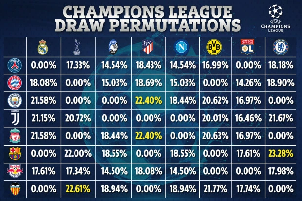 Bốc thăm vòng 1/8 Champions League: Chelsea gặp đại địch Bốc thăm vòng 1/8 Champions League: Chelsea gặp đại địch