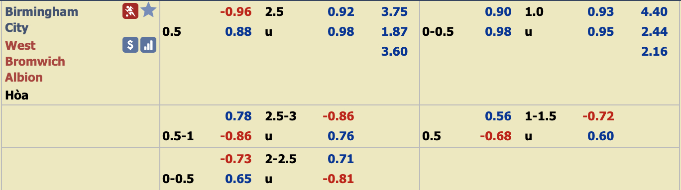 Phân tích tỷ lệ Birmingham vs West Brom, 19h30 ngày 14/12