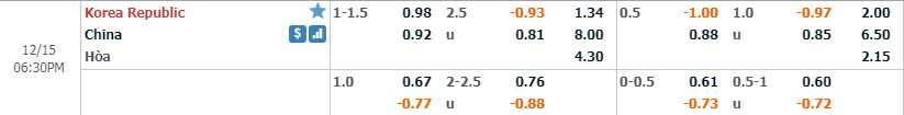 Phân tích tỷ lệ Hàn Quốc vs Trung Quốc, 17h30 ngày 15/12 Phân tích tỷ lệ Hàn Quốc vs Trung Quốc, 17h30 ngày 15/12