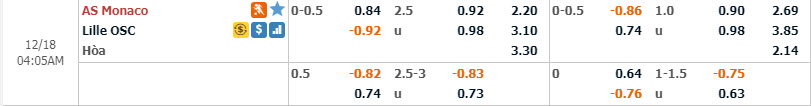Phân tích tỷ lệ Monaco vs Lille, 3h05 ngày 18/12