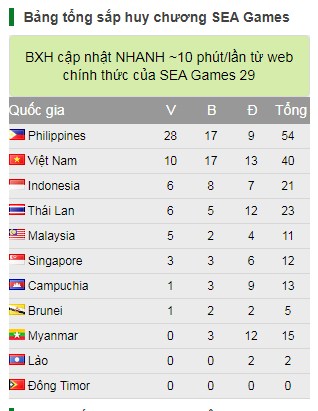 Bảng tổng sắp huy chương SEA Games 30 ngày 2/12: Kurash chốt hạ 5 HCV