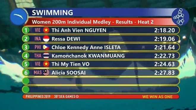 Bảng tổng sắp huy chương SEA Games 30 ngày 4/12: Dấu ấn Bơi và Thể dục dục cụ