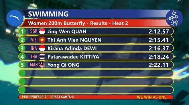 Bảng tổng sắp huy chương SEA Games 30 ngày 4/12: Dấu ấn Bơi và Thể dục dục cụ