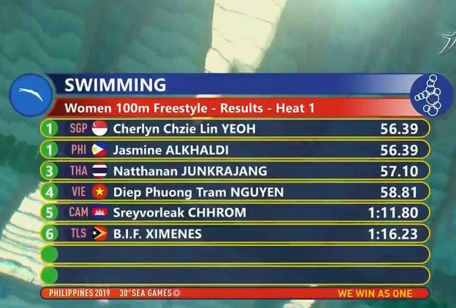 Bảng tổng sắp huy chương SEA Games 30 ngày 4/12: Dấu ấn Bơi và Thể dục dục cụ