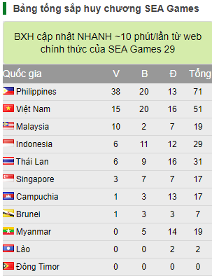Bảng tổng sắp huy chương SEA Games 30 ngày 2/12: Kurash chốt hạ 5 HCV