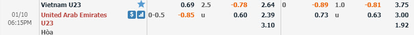 Soi kèo U23 Việt Nam vs U23 UAE, 17h15 ngày 10/1